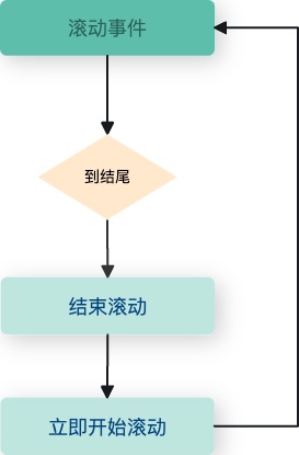 停止滚动事件触发，再立即启动