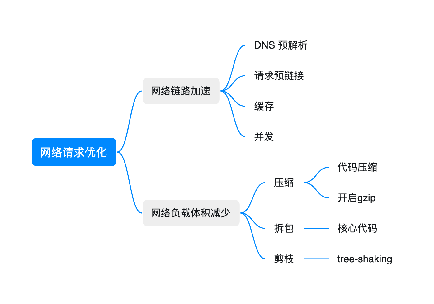 请求优化