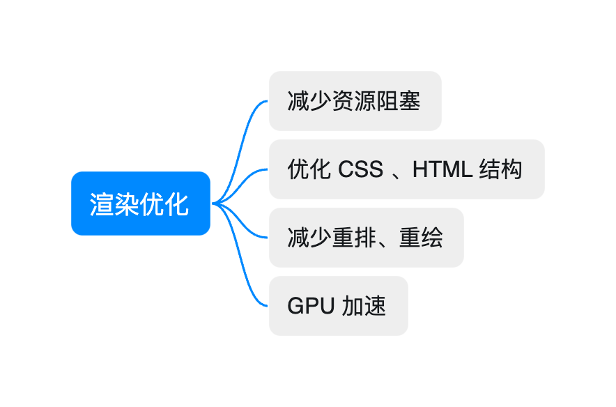 渲染优化