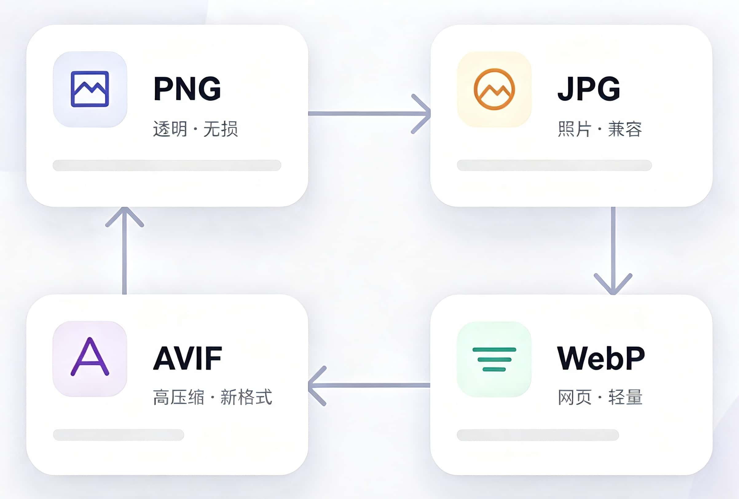 PNG 转 JPG、JPG 转 PNG、WebP 和 AVIF 图片格式互相转换示意图